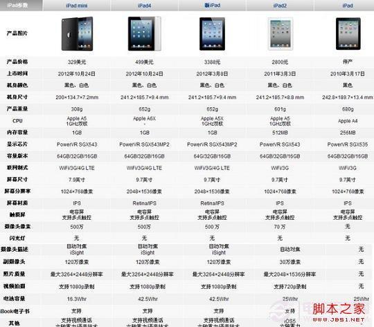 ipad和ipad mini的区别吗_ipad mini和ipad pro的区别_ipad mini 有什么区别