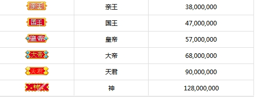 繁星从平民升到侯爵多少钱