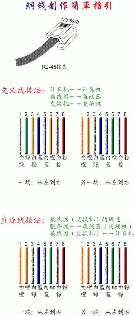 eia/tia的布线标准中规定了两种双绞线的线序568a与568b