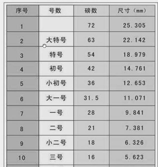 Word中字体大小如何对应打印出来的厘米数 木子杰